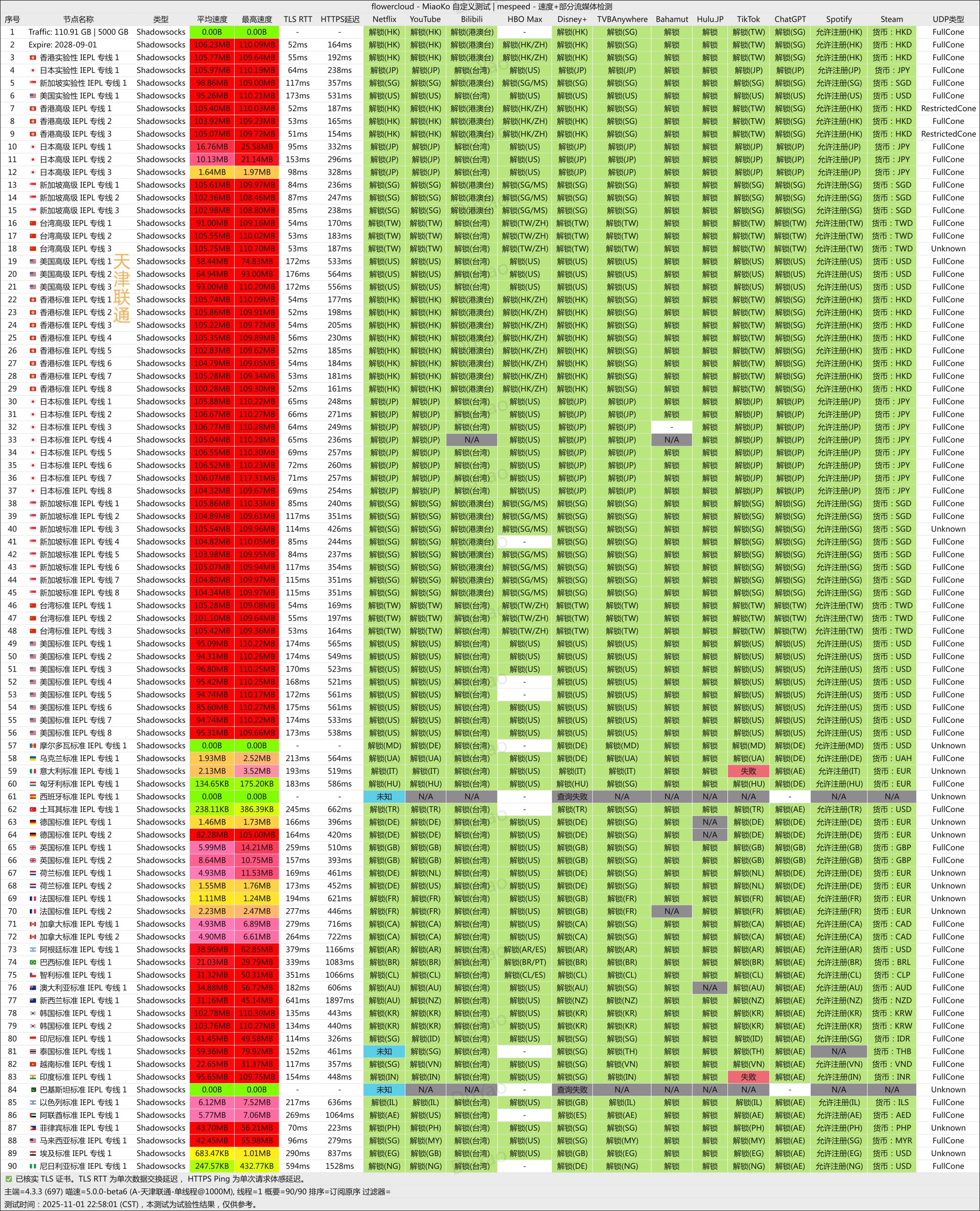 SS/Trojan 专线机场 FlowerCloud 花云怎么样?最新评测/优惠码