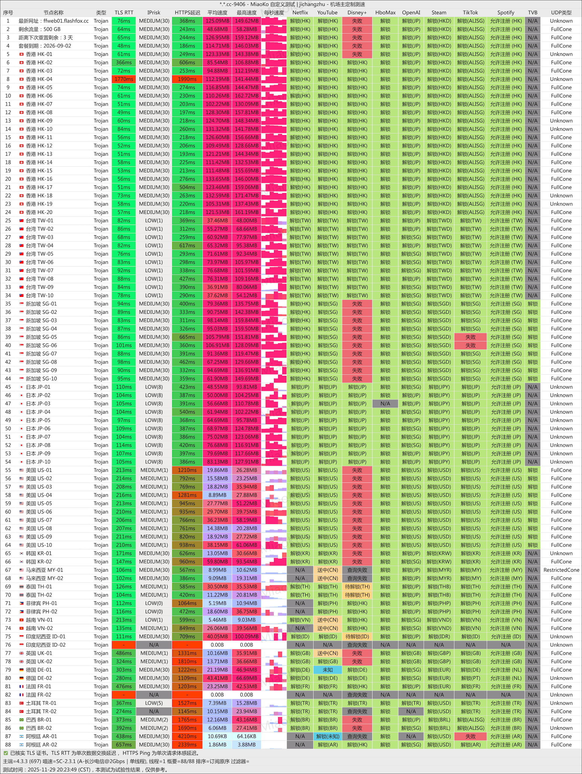 IPLC 专线机场闪狐云（FlashFox）怎么样？高速稳定，多国优选线路全面覆盖！
