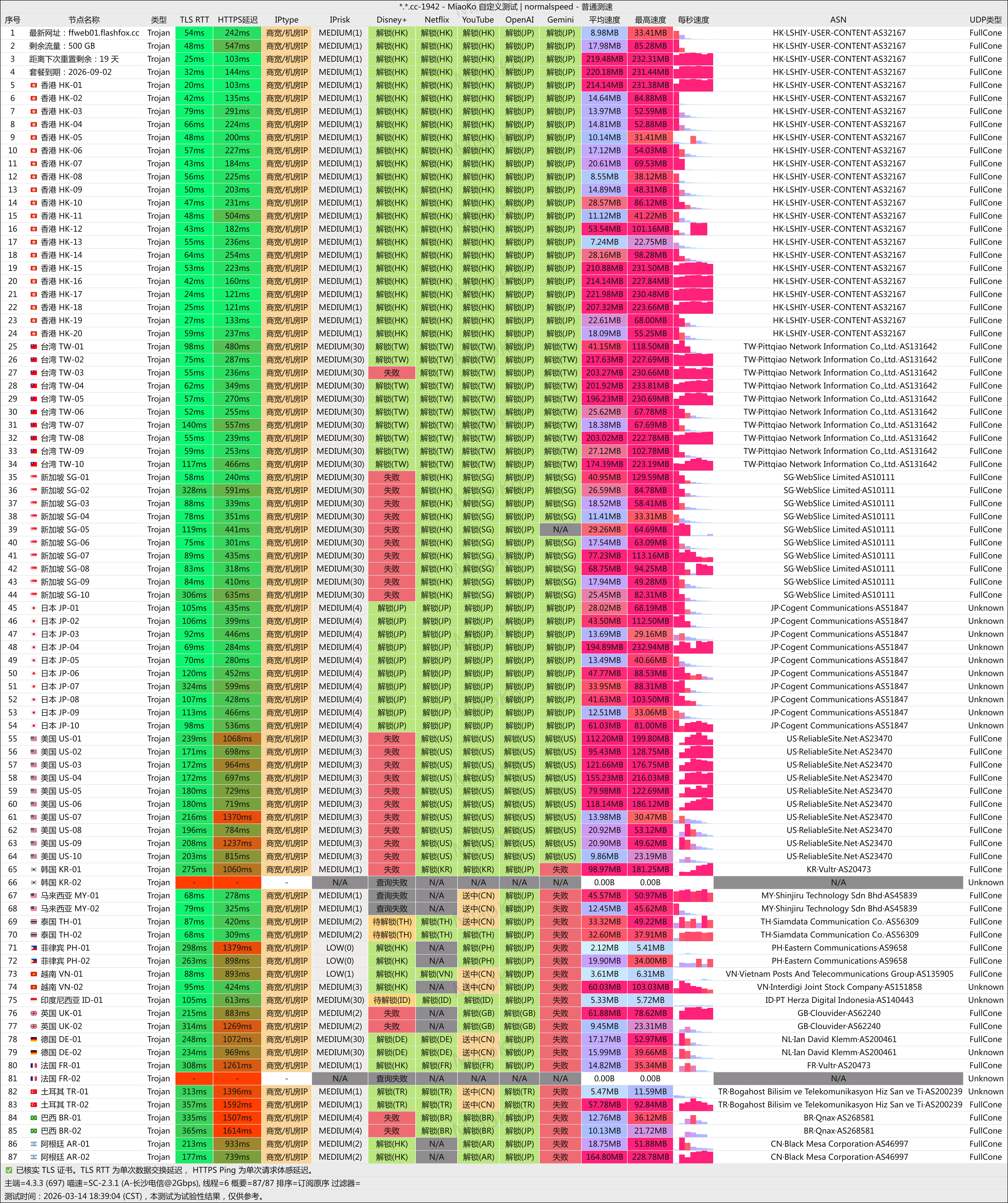 IPLC 专线机场闪狐云（FlashFox）怎么样？高速稳定，多国优选线路全面覆盖！
