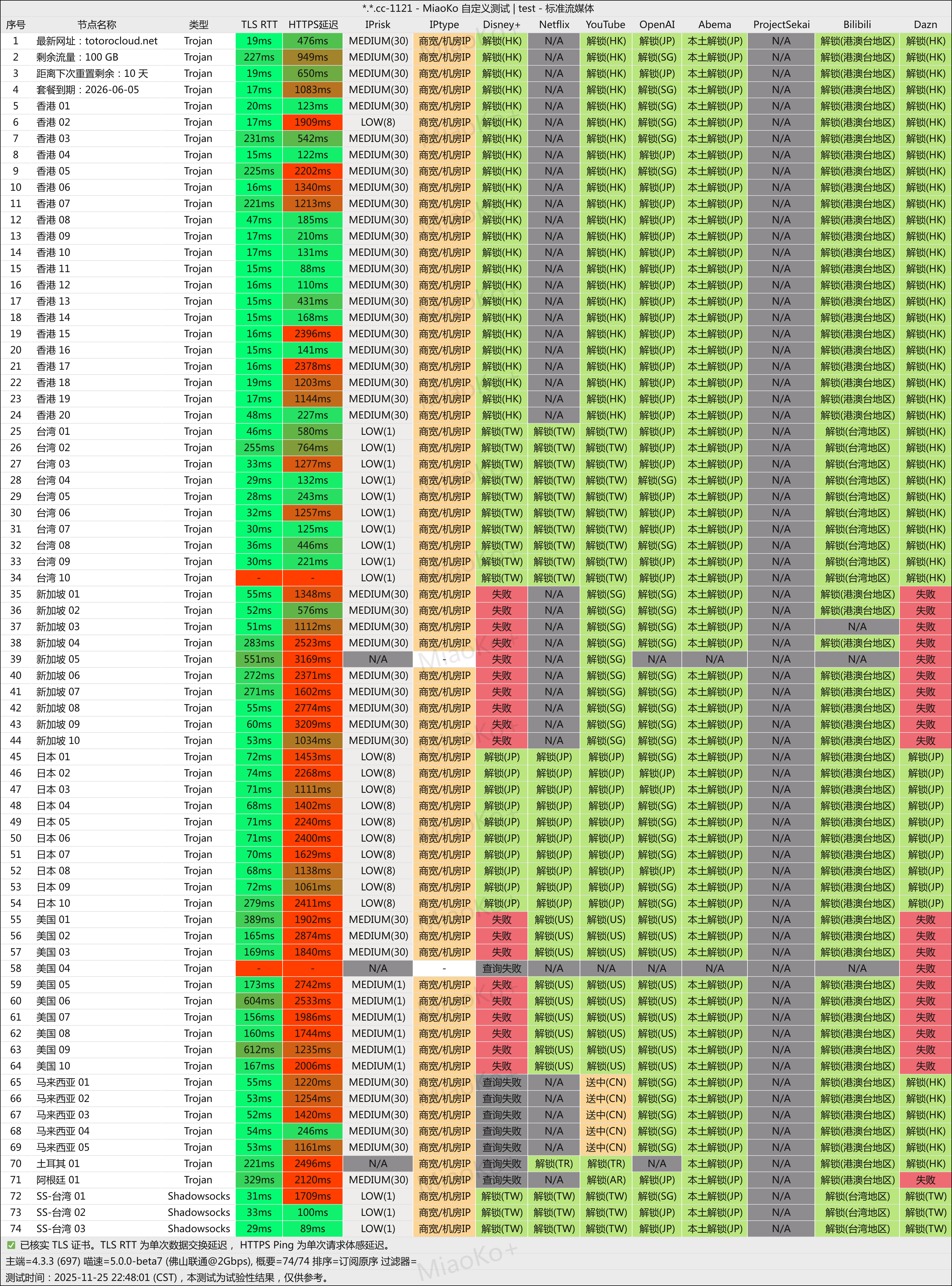 TotoroCloud（龙猫云）机场测评：2021 老牌IPLC 专线机场，15元/月，每月100G流量