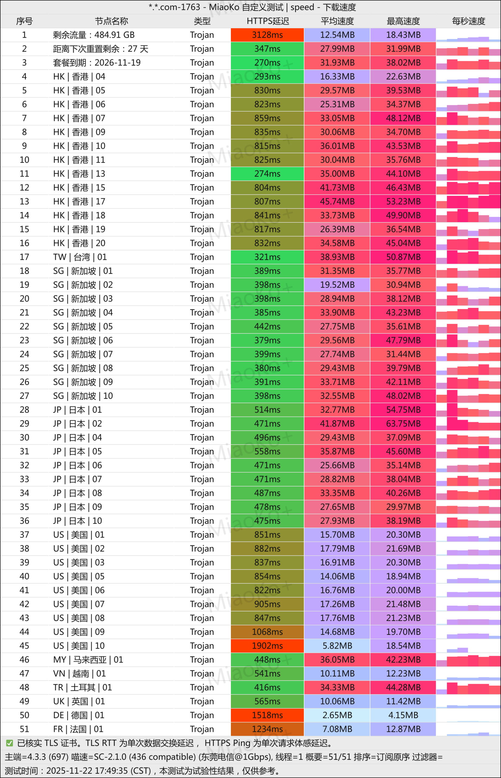 极连云机场 2025 测评，全IPLC 专线，¥15.5/月，100G 流量
