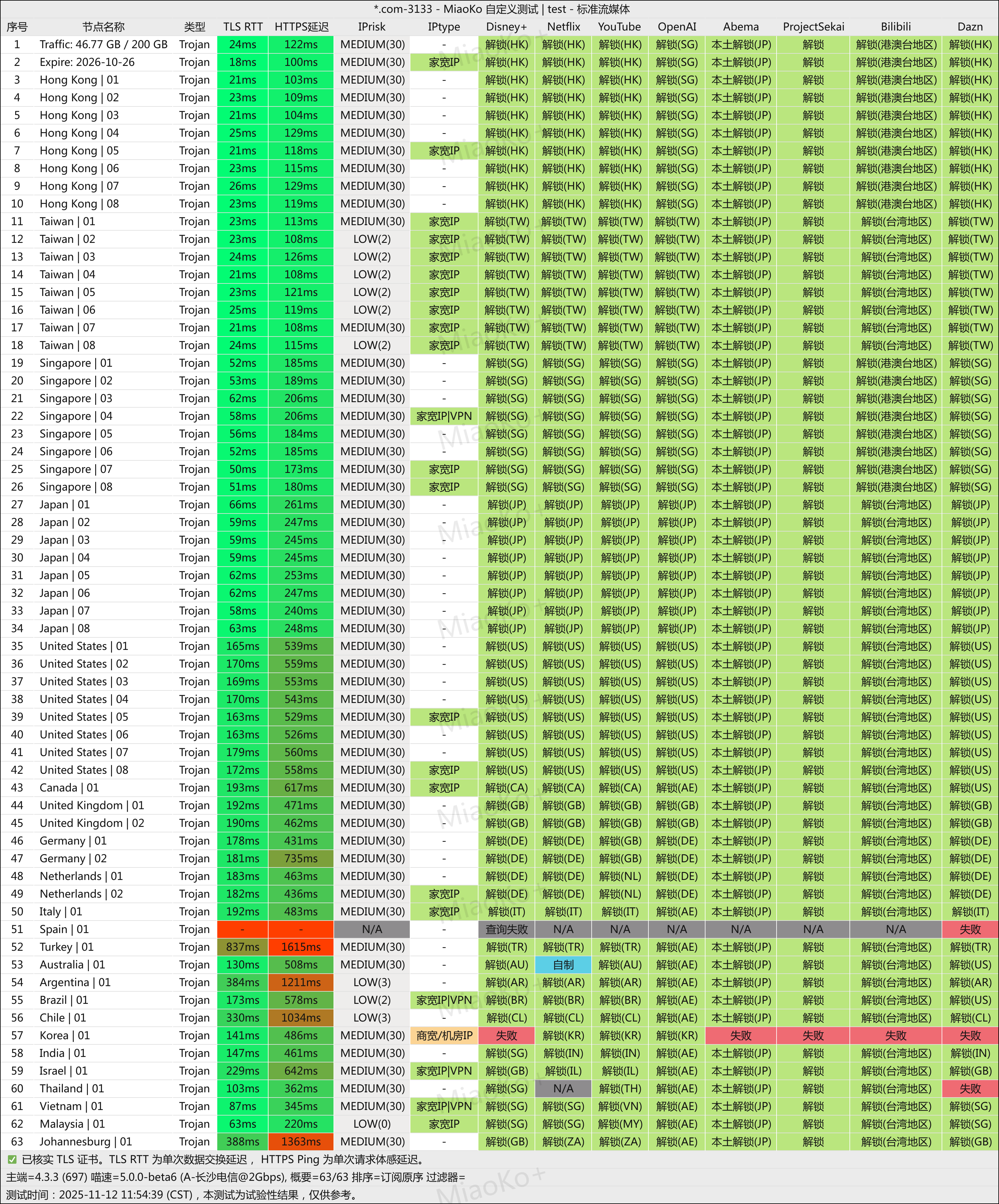 WestData 西部数据机场2025年评测:高速稳定的BGP多线机场,解锁全球流媒体与ChatGPT