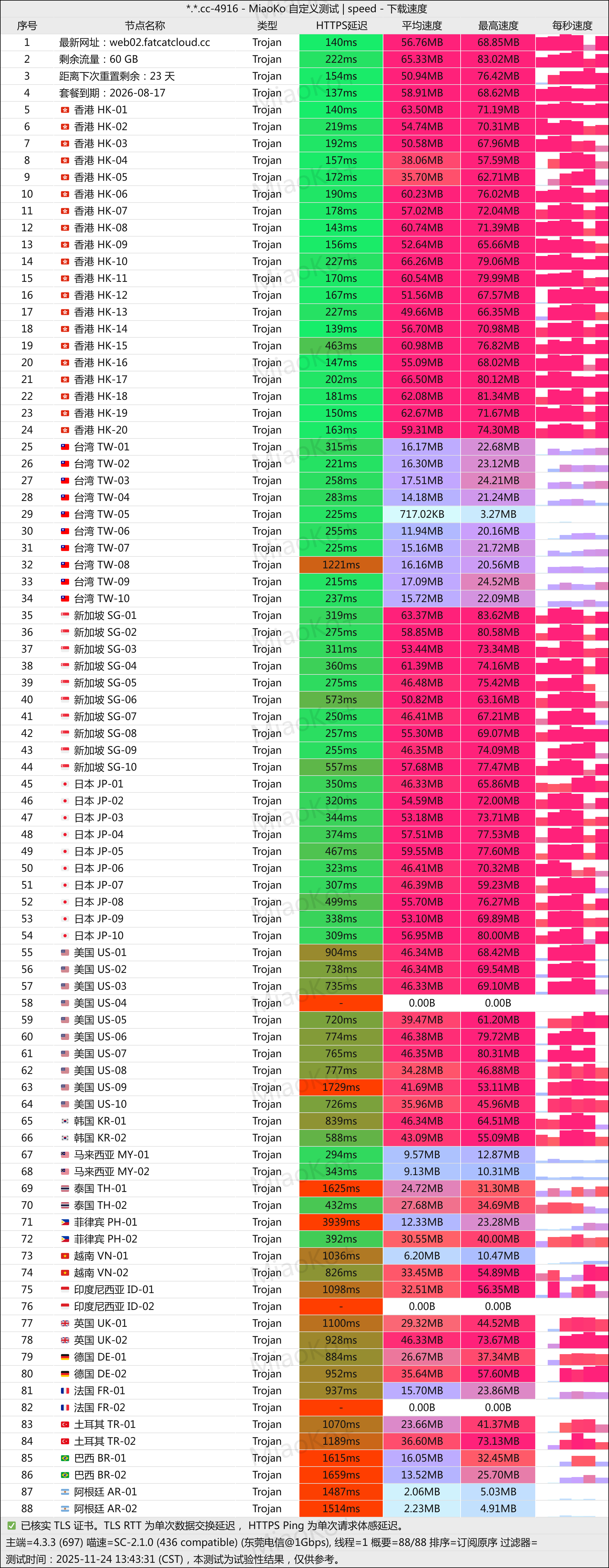 FatCatCloud（肥猫云）机场使用体验记录