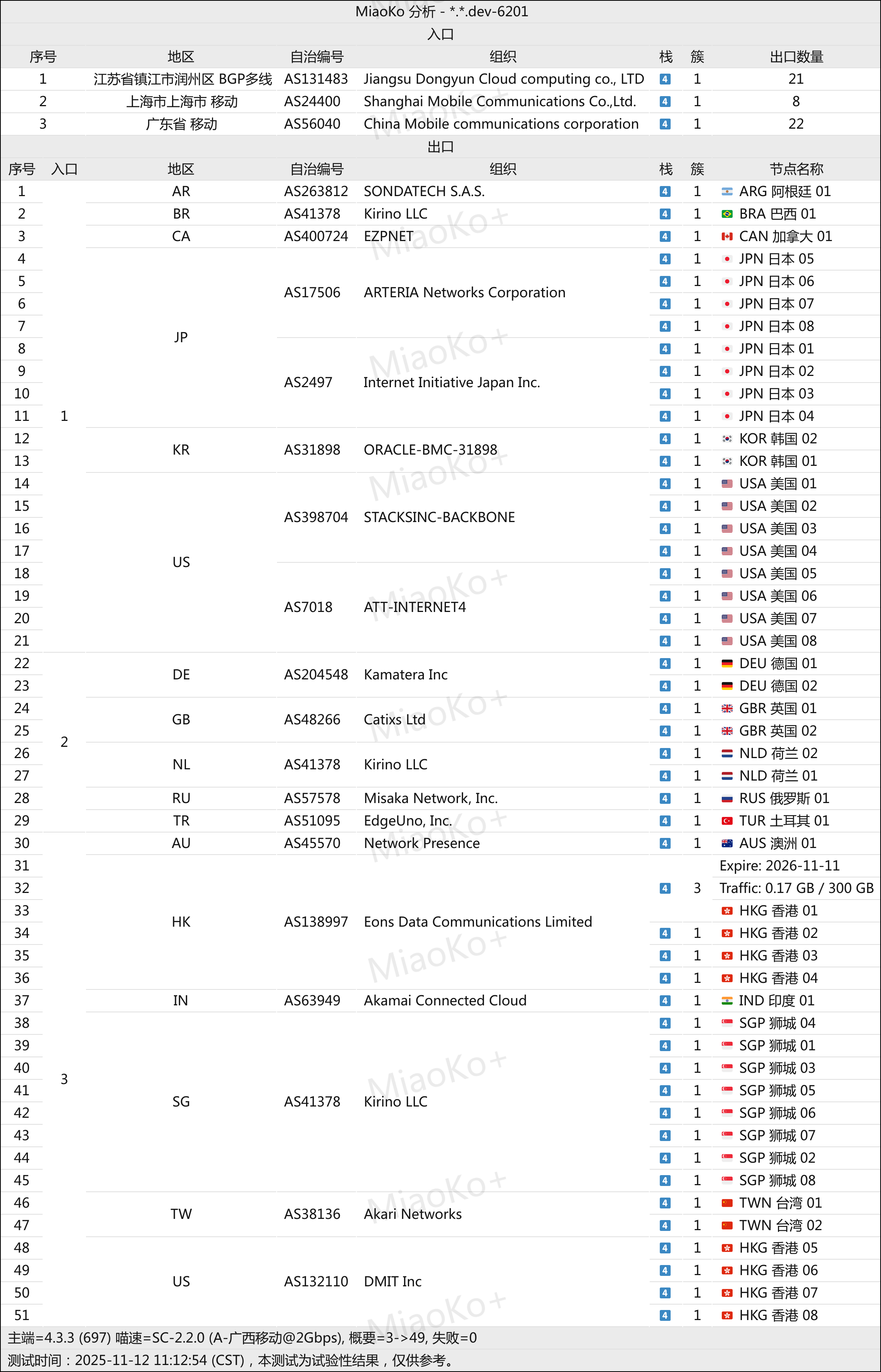 LinkCube（绿叶）机场评测：稳定低调、带宽拉满的高性价比 Trojan 机场