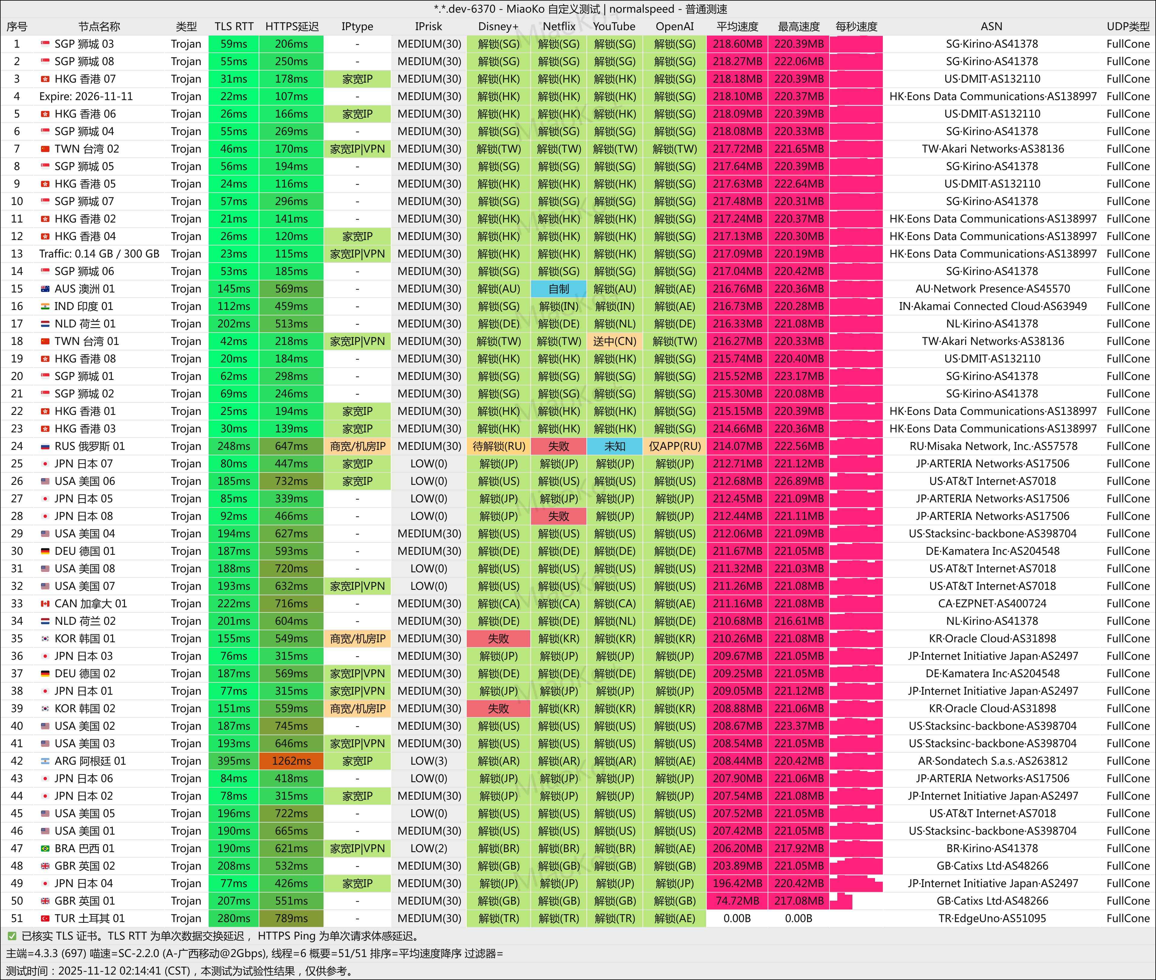 LinkCube（绿叶）机场评测：稳定低调、带宽拉满的高性价比 Trojan 机场