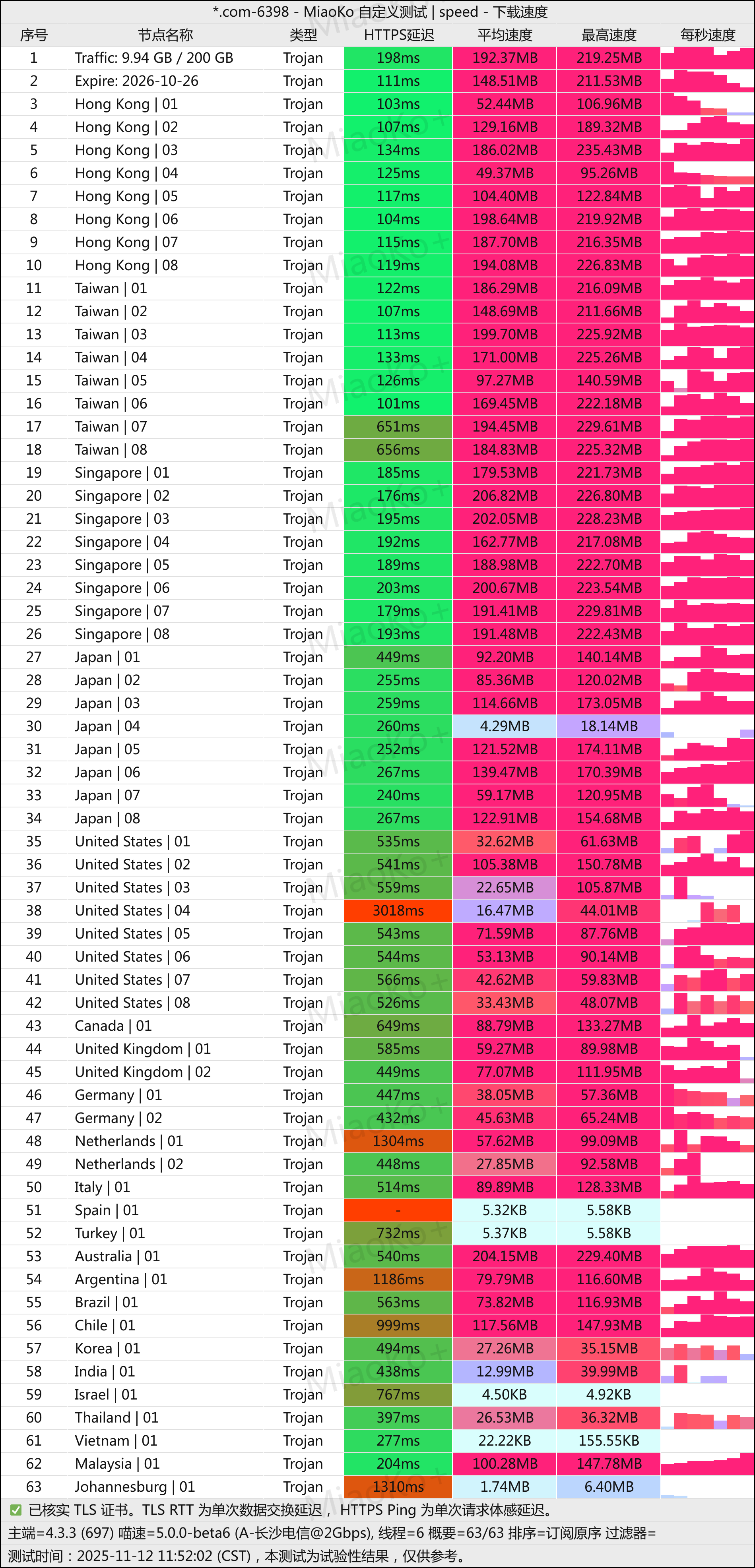 WestData 西部数据机场2025年评测:高速稳定的BGP多线机场,解锁全球流媒体与ChatGPT