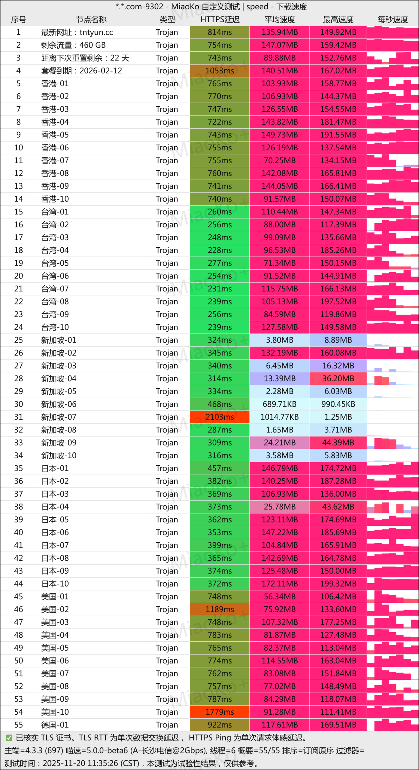 TNTCloud 机场 2025 年最新评测：全 IPLC 专线，最低98元/年，高性价比