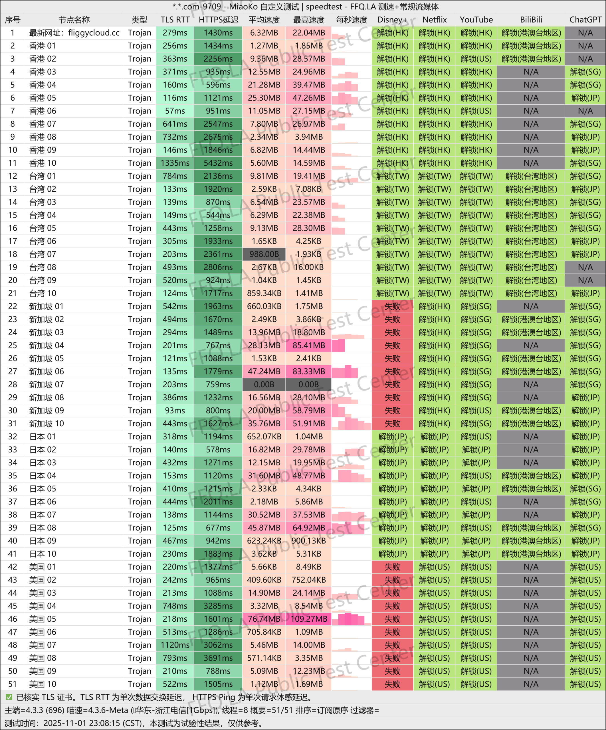 飞天猪 FliggyCloud 专线机场最新测评:最低84元,每月50G流量