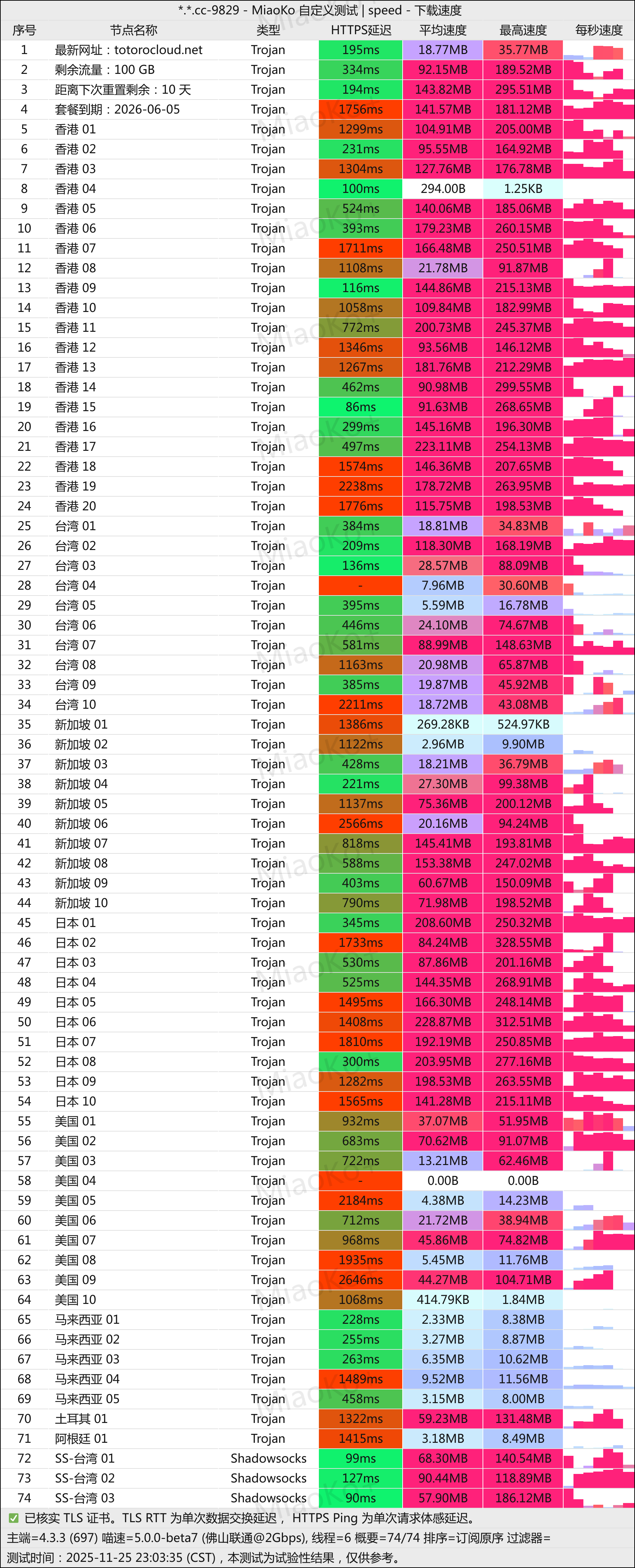 TotoroCloud（龙猫云）机场测评：2021 老牌IPLC 专线机场，15元/月，每月100G流量