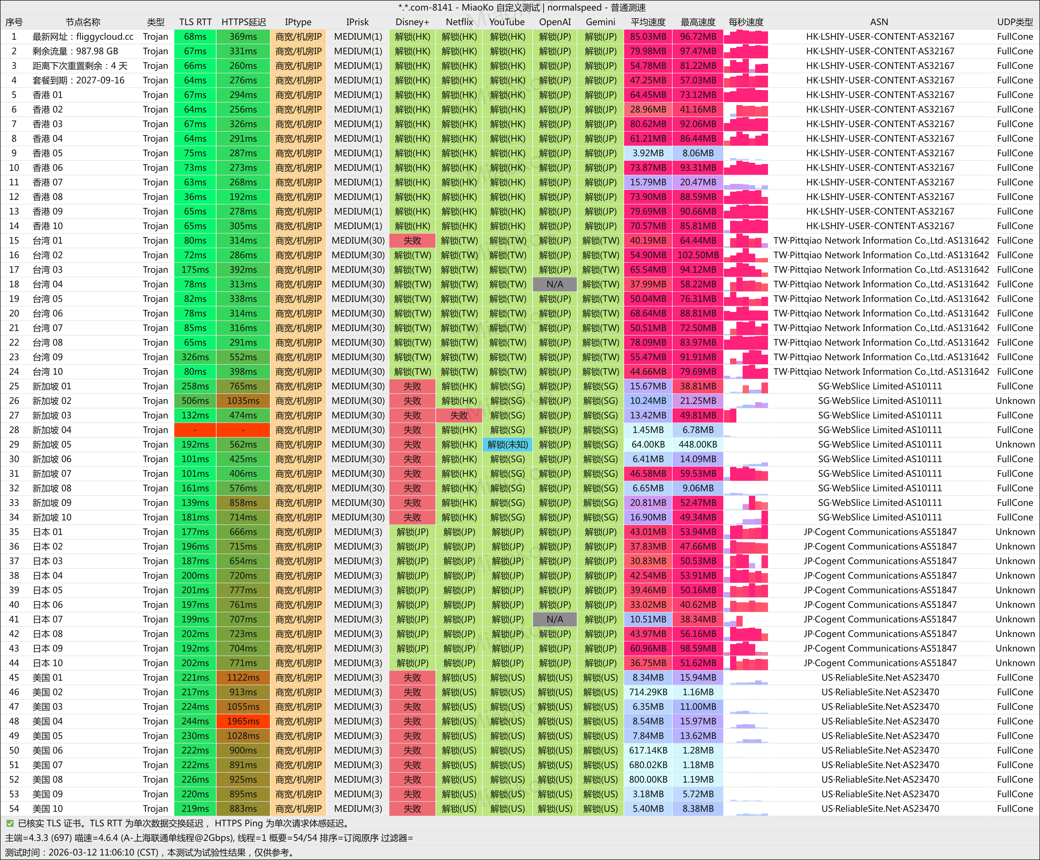 飞天猪 FliggyCloud 最新测评：最低84元，每月50G流量
