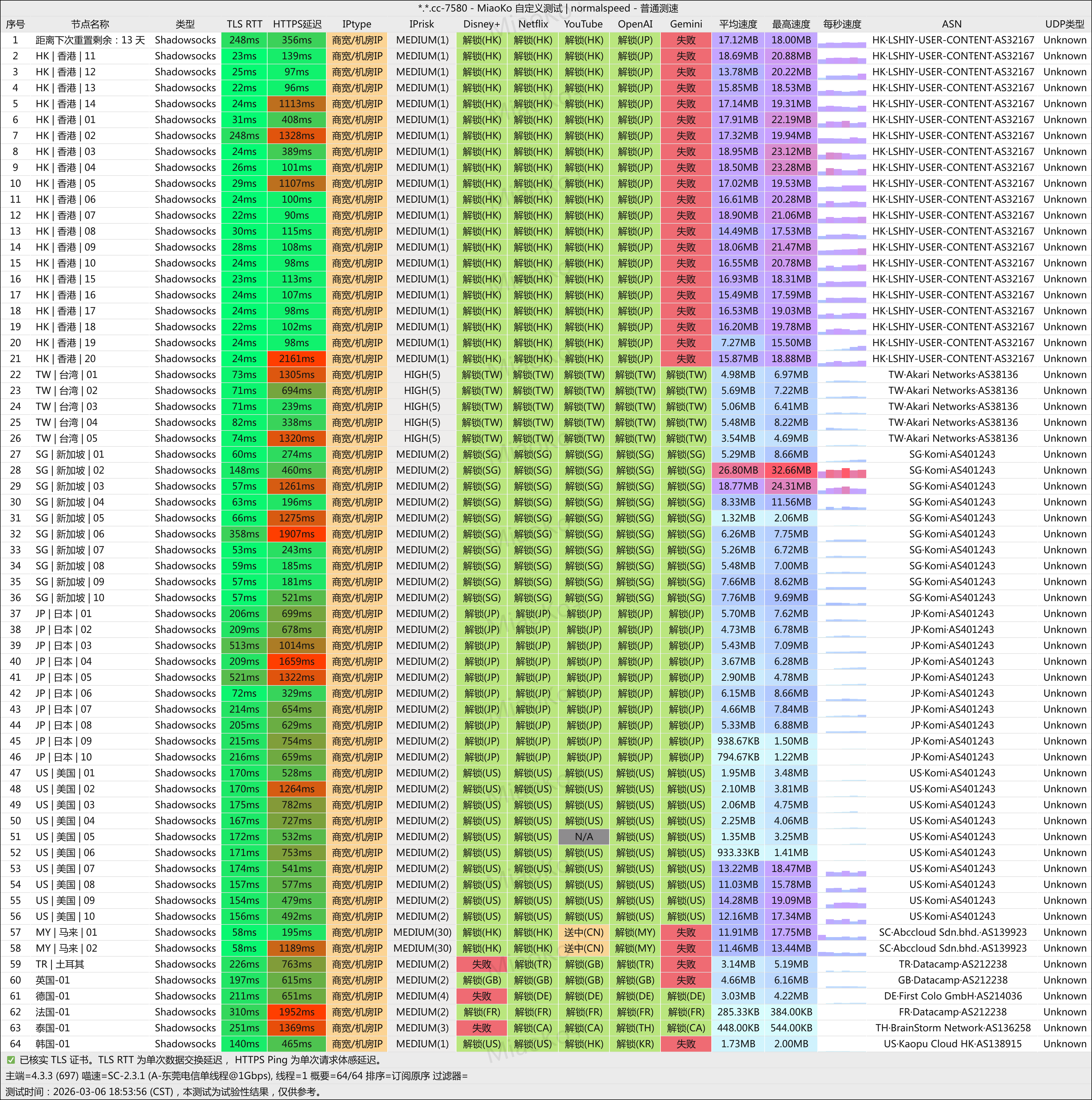 极连云测评和使用体验，全IPLC 专线，¥15.5/月，100G 流量
