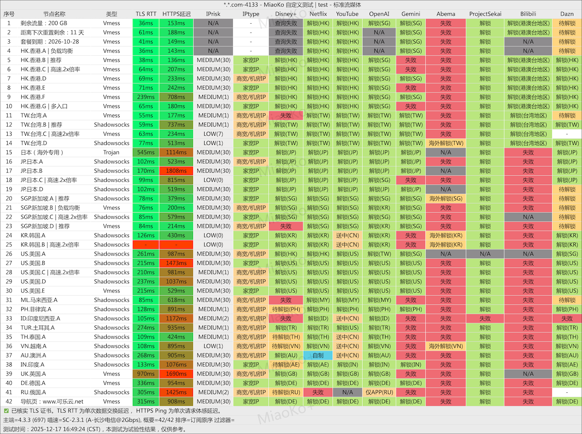 可乐云 CokeCloud测评：38.90元/半年｜200G流量/月 ｜高性价比选择