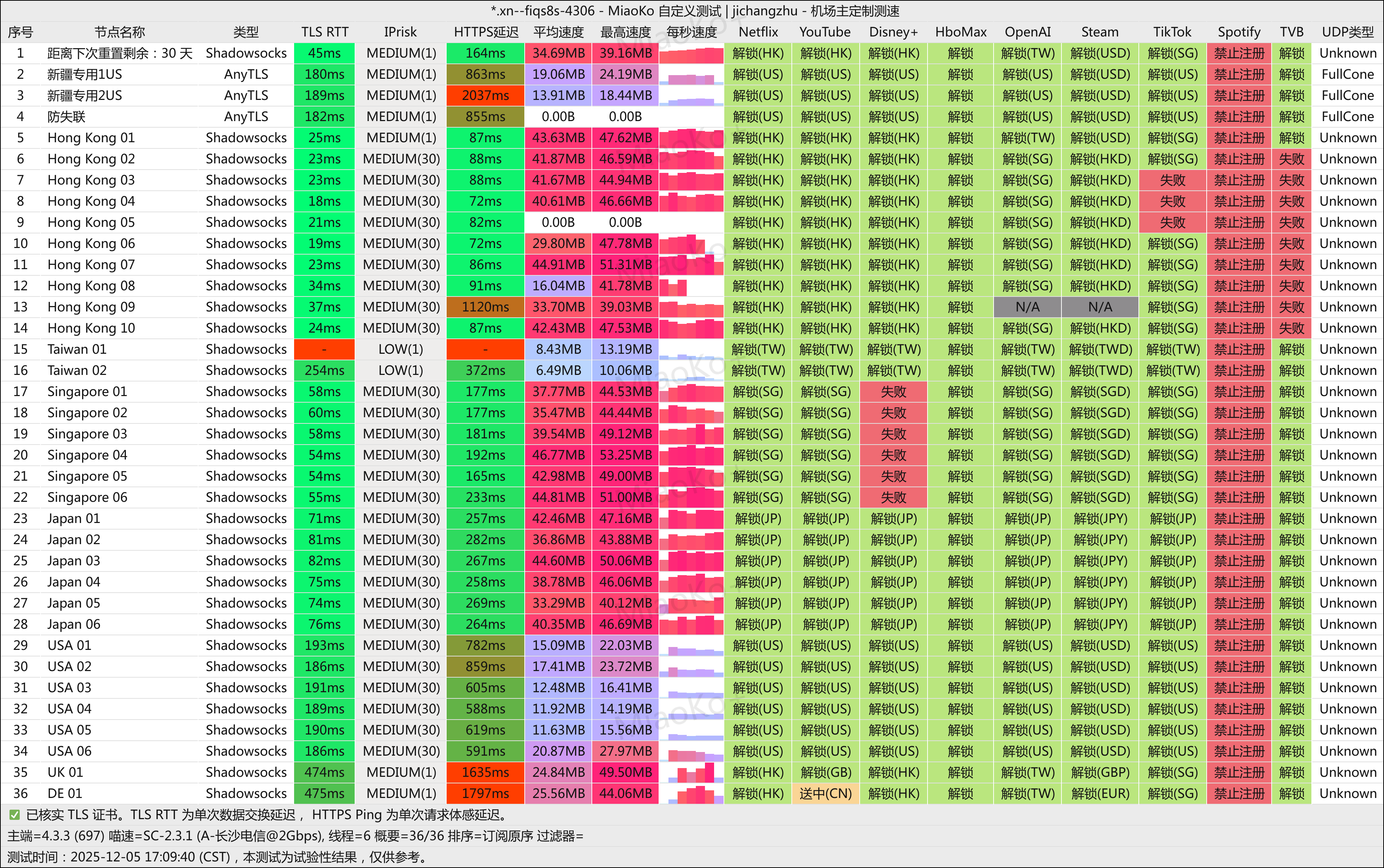 NutBit 机场测评：小众但稳定的跨区域网络加速服务