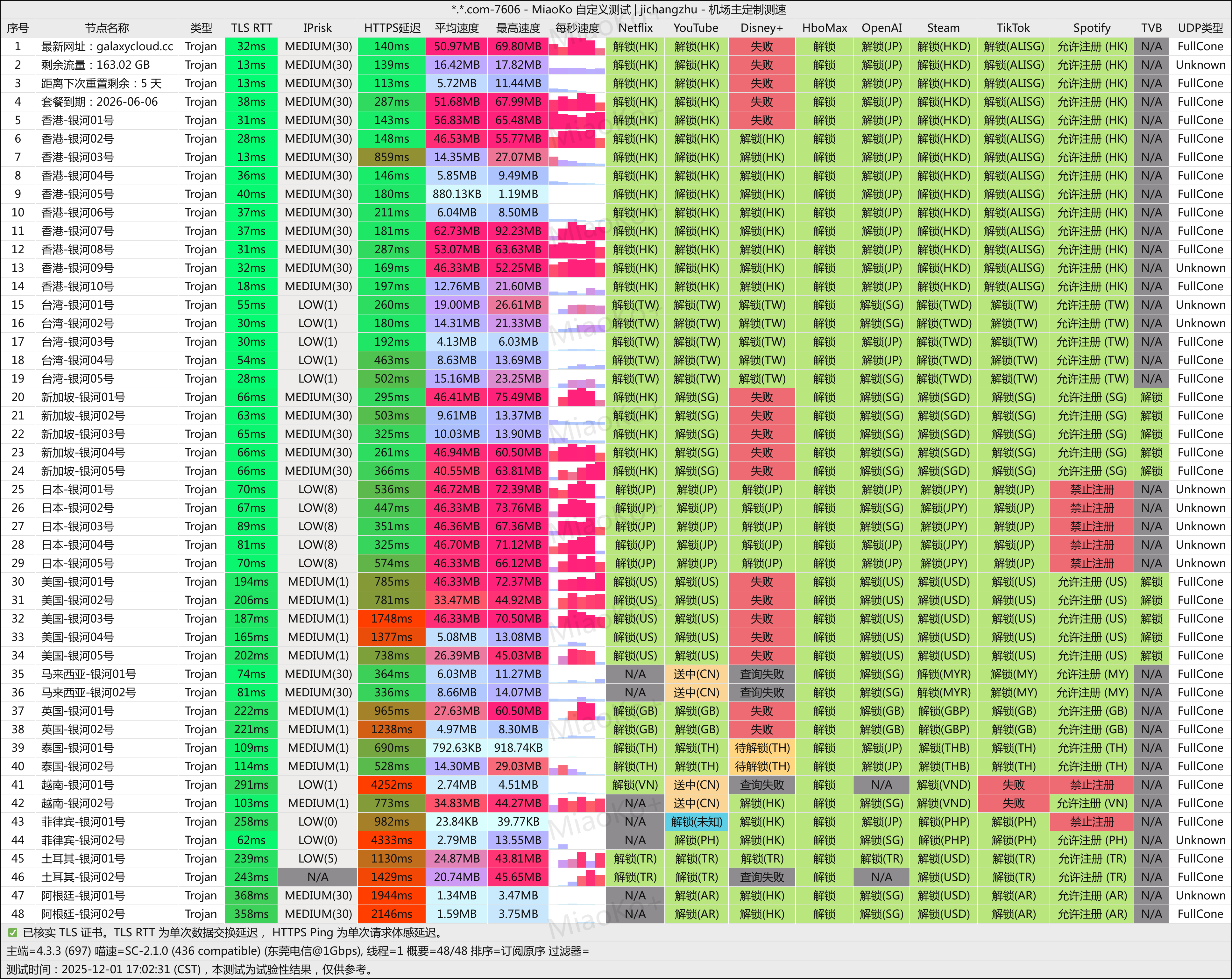 银河云 GalaxyCloud 机场最新测评，晚高峰依旧高速，性价比极高