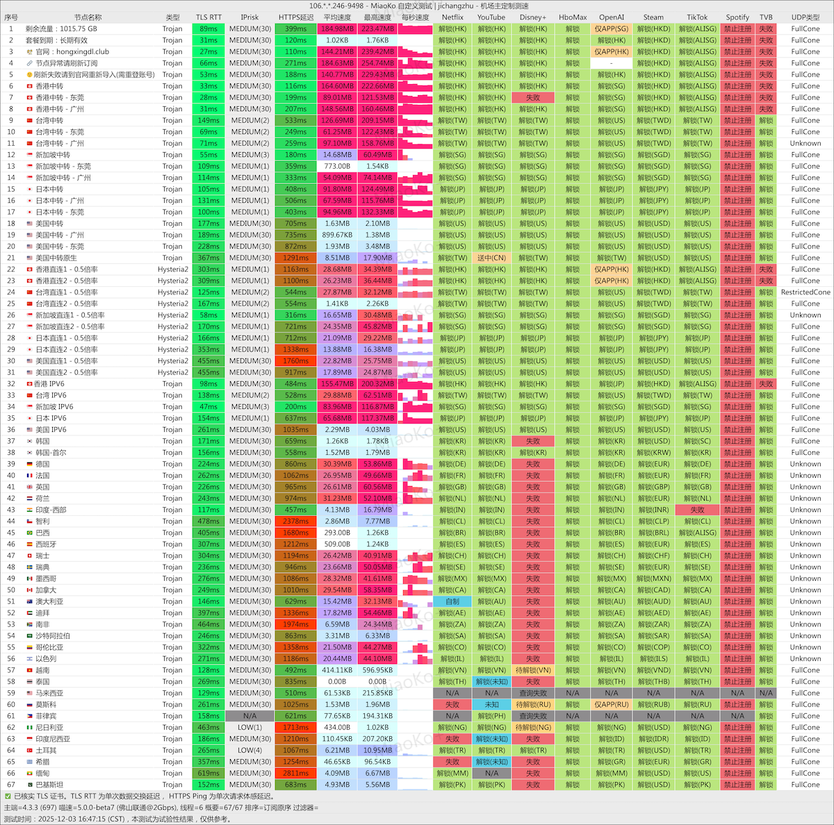 红杏云机场测评：Trojan 中转 + Hysteria2 直连的高性能加速方案