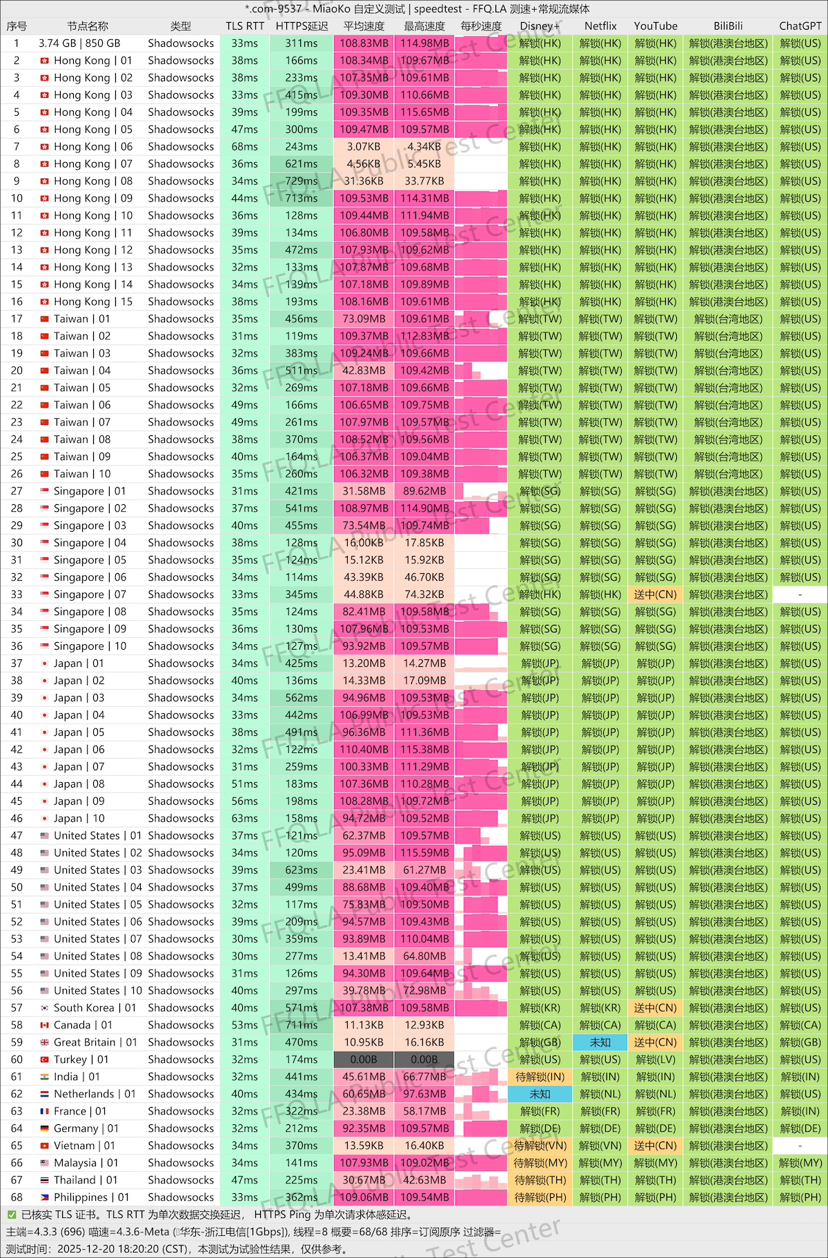 SSRDOG 机场测评|海外团队运营 · 专线线路 · 流媒体 & AI 解锁表现稳定