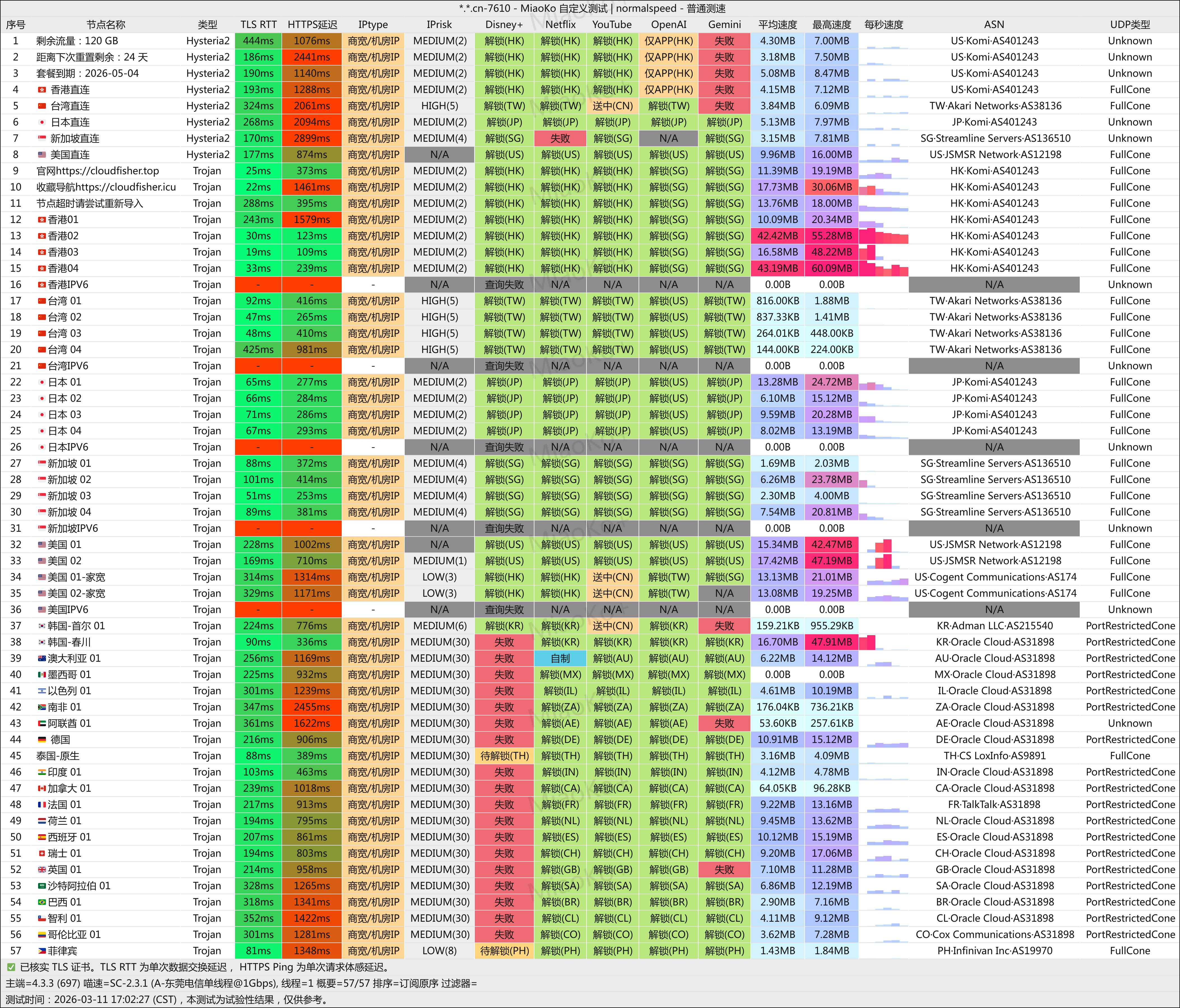 渔云 CloudFisher 中转机场测评，送emby服，9元/月，120GB/月流量