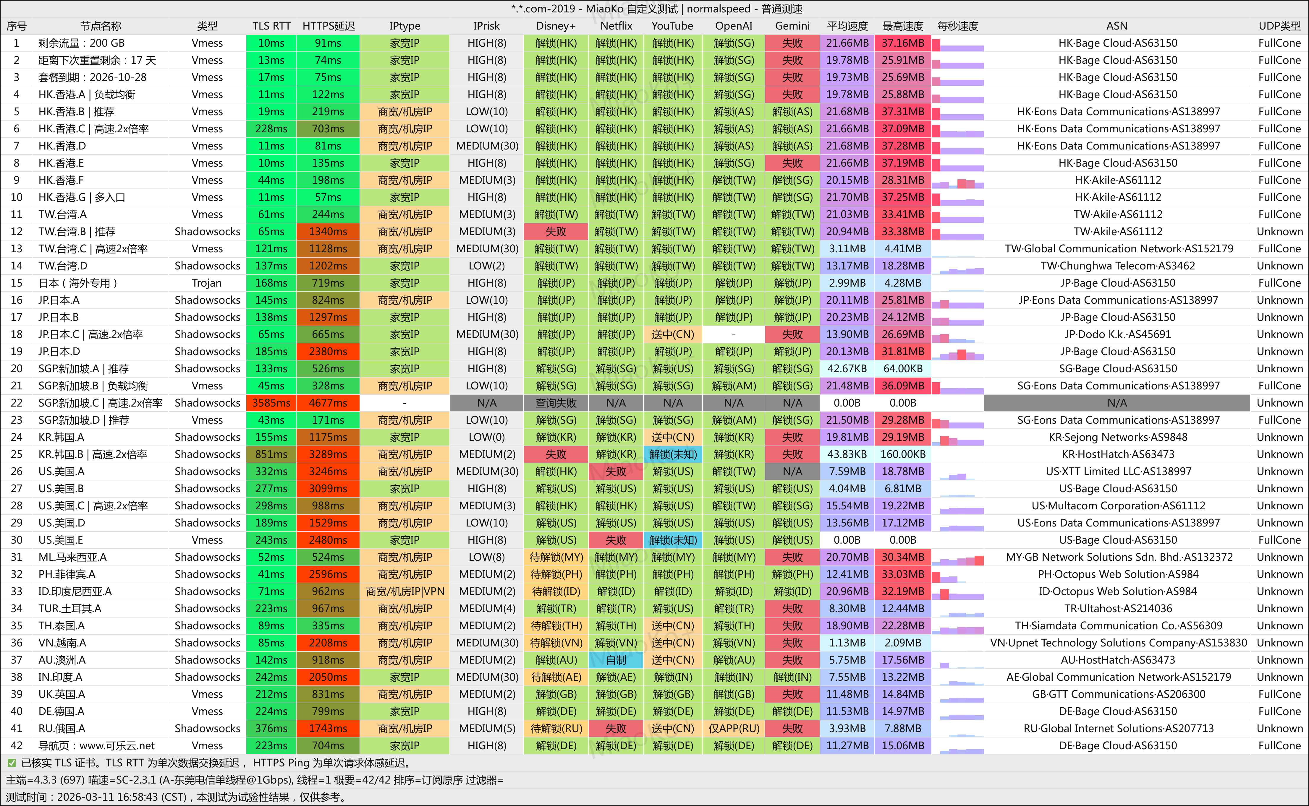 可乐云 CokeCloud测评：38.90元/半年｜200G流量/月 ｜高性价比选择