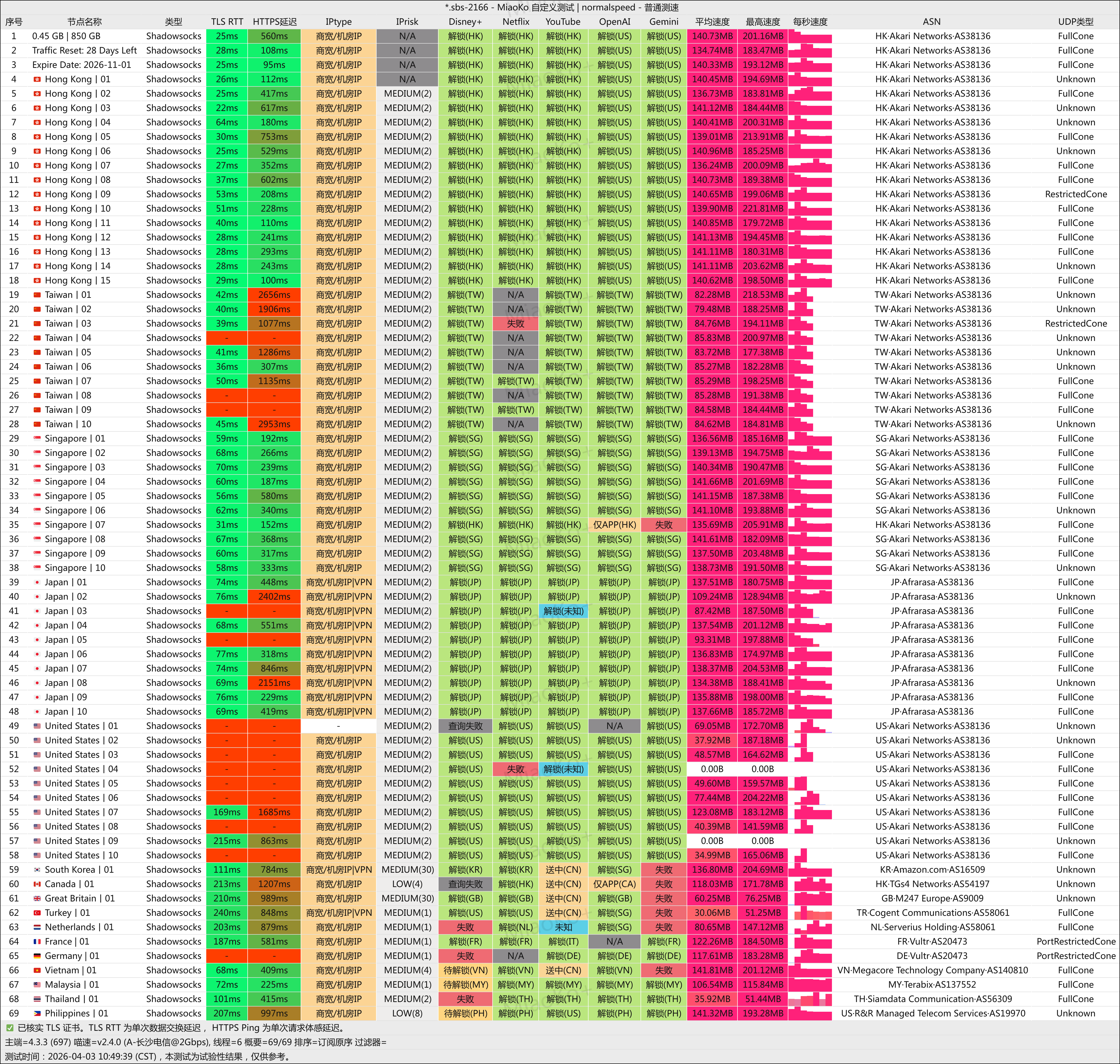 SSRDOG 机场测评｜海外团队运营 · 专线线路 · 流媒体 & AI 解锁表现稳定