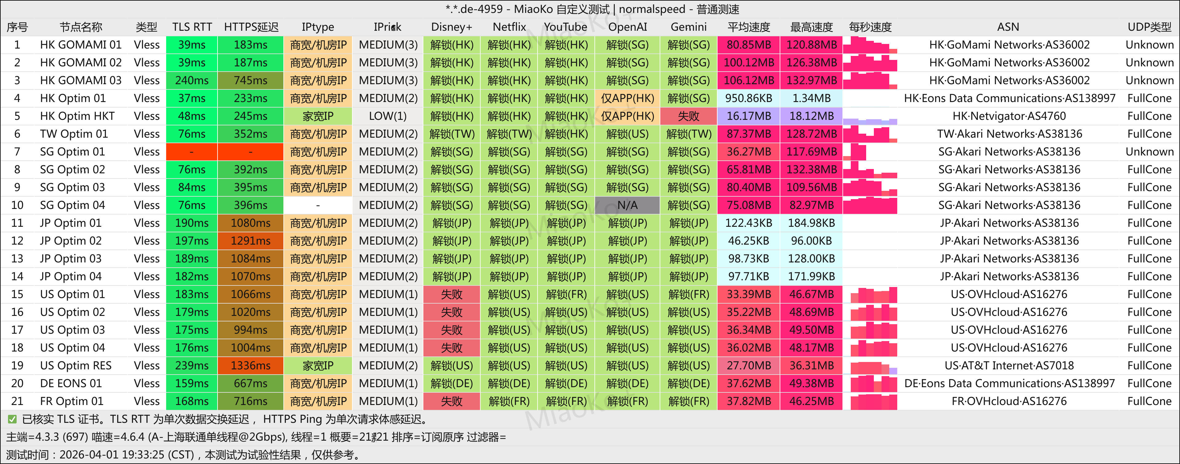 高端直连机场 肯の机(肯德基)测评,VLESS 与 AnyTLS 双协议支持